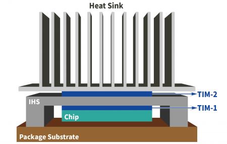 Materiais de interface térmica - Materiais de interface térmica